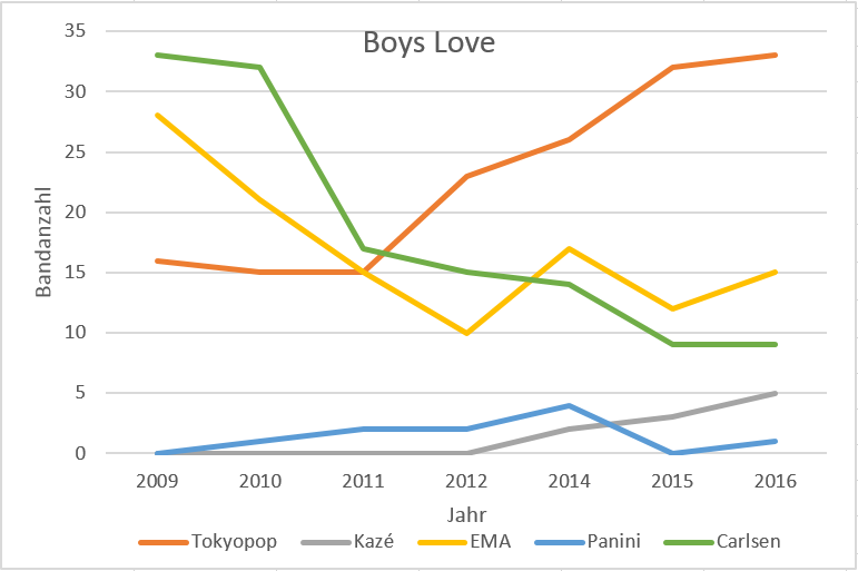 Boys Love